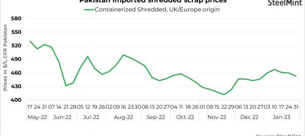 Pakistan scrap prices