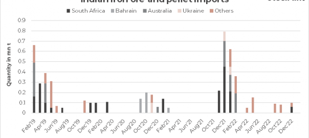 India: Iron ore and pellets import shipments up in CY’22 amid declining global prices