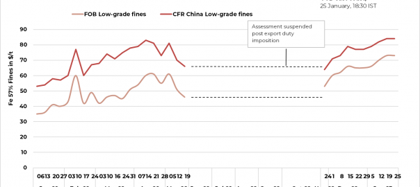 India: SteelMint’s low-grade iron ore export index stable in absence of trade