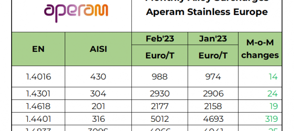 Europe: Aperam hikes stainless steel alloys surcharge for Feb’23