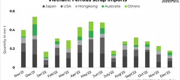 Vietnam: Ferrous scrap imports fall by 17% m-o-m in Dec’22