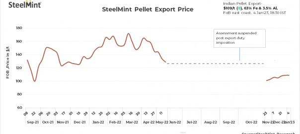 SteelMint: India’s pellet export index stable but buyers yet to return after holidays