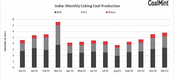 India’s coking coal production up 22% y-o-y in Dec’22