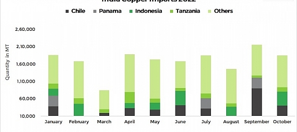 India: Copper imports drop nearly 15% m-o-m in Oct’22
