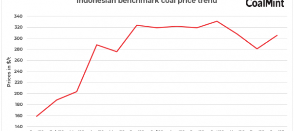 Indonesia: Benchmark coal prices rise by $24/t in Jan’23