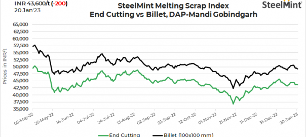 SteelMint’s benchmark domestic scrap index remains consistent for last three days