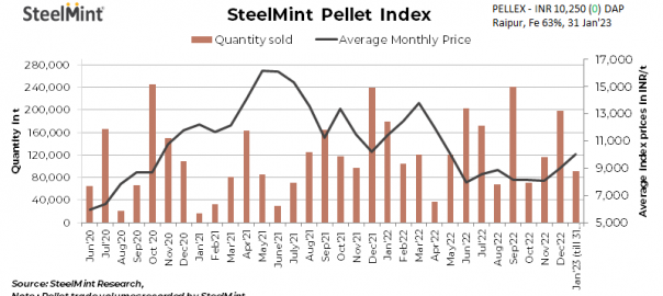 SteelMint: PELLEX remains stable, trade improves