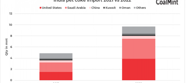 India: Pet coke imports double in 2022 amid post-Covid demand recovery
