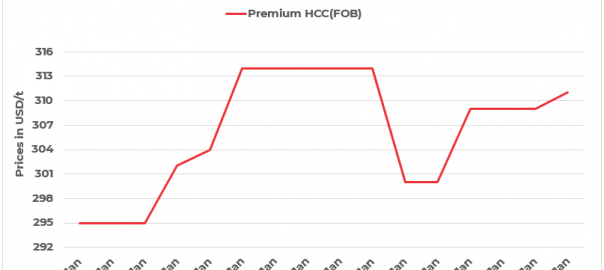 Australian coking coal prices rise marginally by $2/t d-o-d