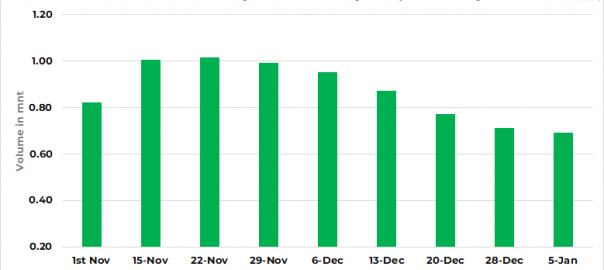South Korea: Ferrous scrap inventory with steelmakers down further by 3% w-o-w