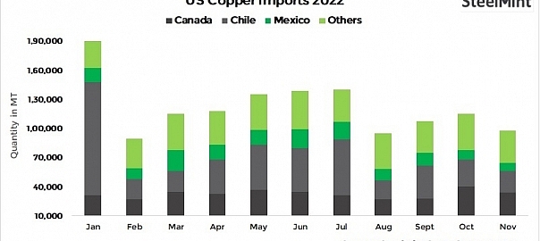 USA: Copper imports fall by 15% m-o-m in Nov’22