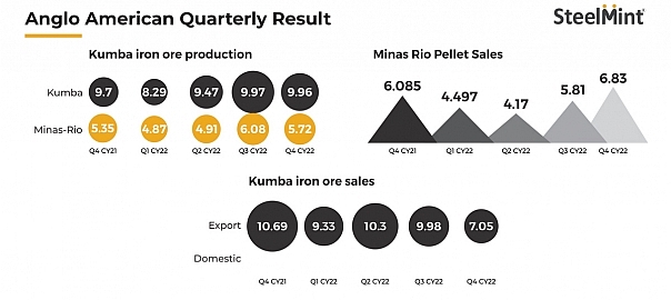 Anglo-American’s iron ore output drops 7% in CY’22