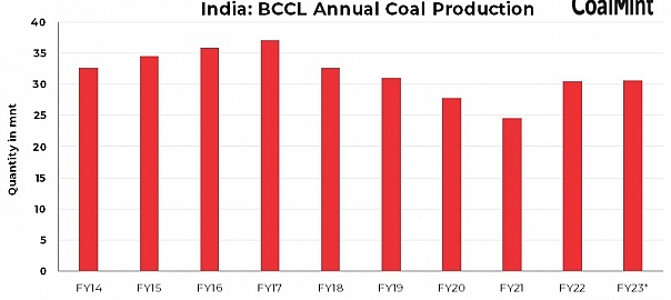 India: BCCL’s coal production surpasses previous fiscal’s record