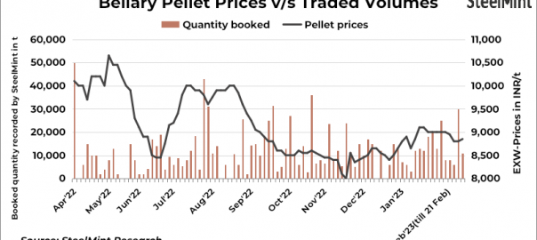India: Pellets prices largely stable in Bellary