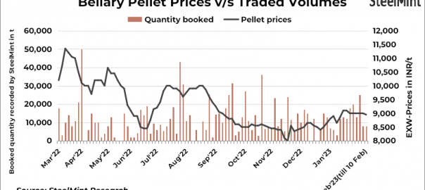 India: Pellets prices largely stable in Bellary