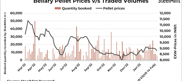 India: Pellets prices edge down INR 150/t in Bellary
