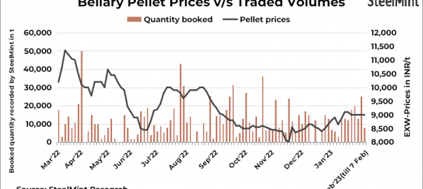 India: Pellets prices remain stable in Bellary