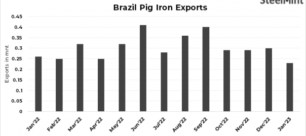 Brazil: Pig iron exports fall by 23% m-o-m in Jan’23
