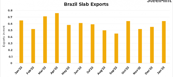 Brazil: Slab exports rise over 15% m-o-m in January