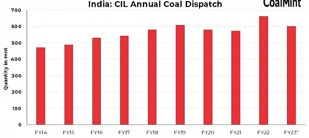India: CIL’s coal dispatches cross 600 mnt-mark in ongoing fiscal