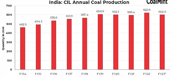 India: CIL’s coal production touches 600-mnt mark in FY23