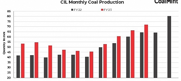 India: CIL’s coal production grows 11% y-o-y in Jan’23