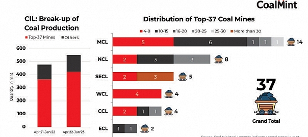 India: Top coal producing mines of CIL outpace performance target during Apr-Jan