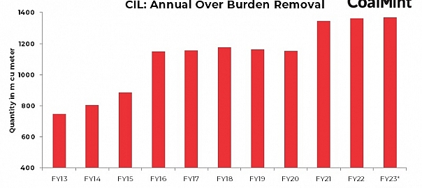 India: CIL achieves highest ever over burden removal
