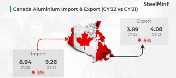 Canada’s aluminium imports and exports drop by 3% and 5% in CY’22
