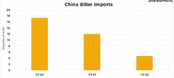 China: Steel billet imports fall 60% y-o-y in CY’22