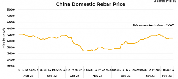 China’s rebar price eases further, spot sales rebound