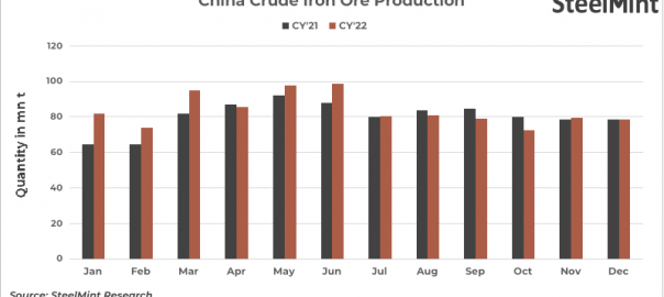 China mines’ iron ore output rises, stocks fall