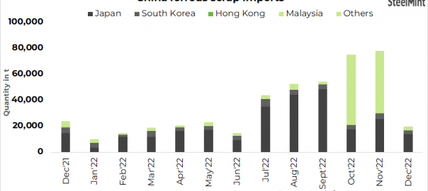 China: Ferrous scrap imports fall by over 15% in CY’22