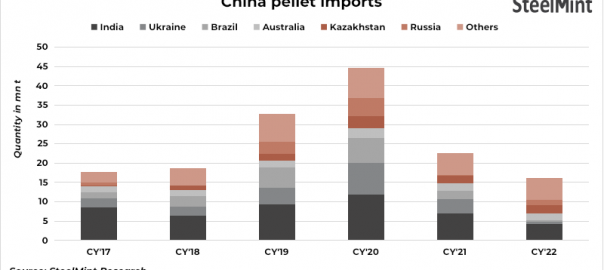 China: Pellets imports fall over 25% y-o-y in CY’22