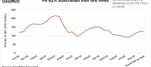 China: Iron ore spot prices fall amid steel demand concerns