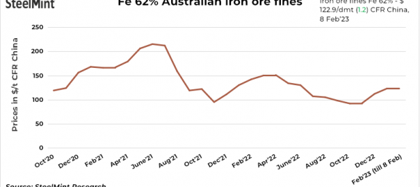 China: Iron ore spot prices rise d-o-d as import losses narrow