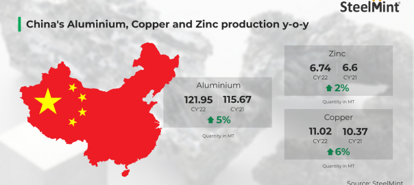 China: Aluminium, copper and zinc production up y-o-y in CY’22
