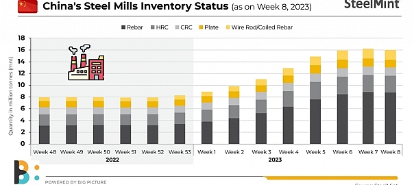 China: Steel inventory with mills inches down by 1% w-o-w