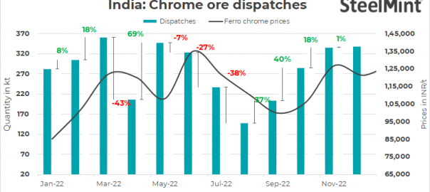 India: Chrome ore dispatches remain stable m-o-m in Dec’22