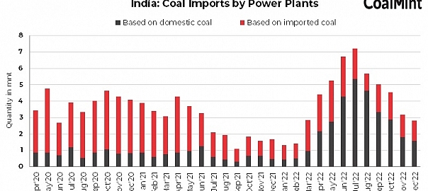 India: Govt mandate for power plants may reverse decline in coal imports