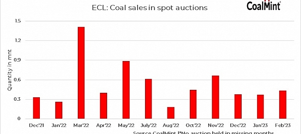 India: ECL to auction over 316,000 t of coal on 27 Feb