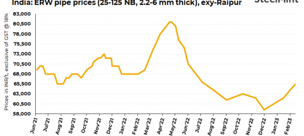 India: ERW pipe maker hikes prices by INR 1,500/t ($18/t) for mid-Feb’23