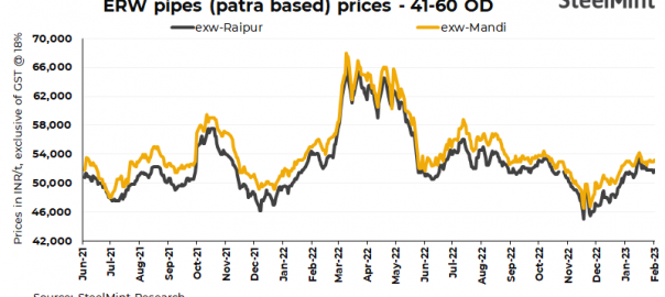 India: ERW pipe prices rise in key markets
