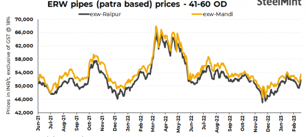 India: ERW pipe prices rise d-o-d in key markets