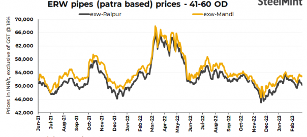 India: ERW pipe prices show mixed trends in key markets