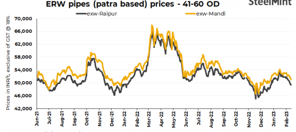 India: ERW pipe prices fall in key markets