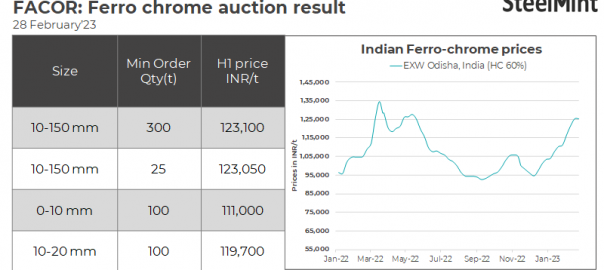 Vedanta-FACOR’s ferro chrome auction concludes at INR 123,100/t