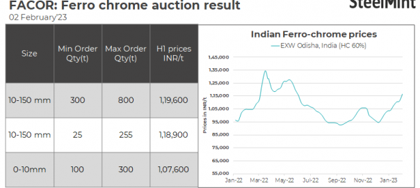 Vedanta-FACOR’s ferro chrome auction concludes at INR 119,600/t