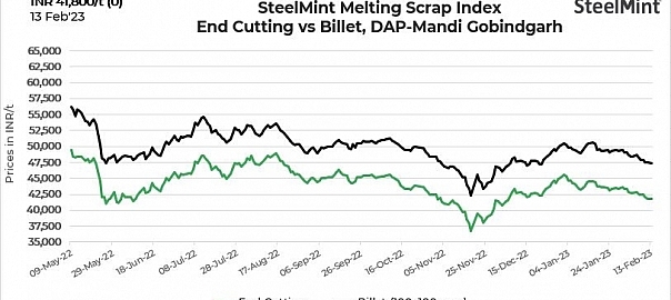 India: SteelMint’s scrap index remains stable on limited buying interest