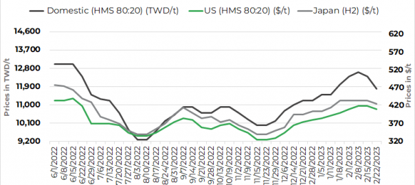 Taiwan Feng Hsin cuts rebar list price by $13/t